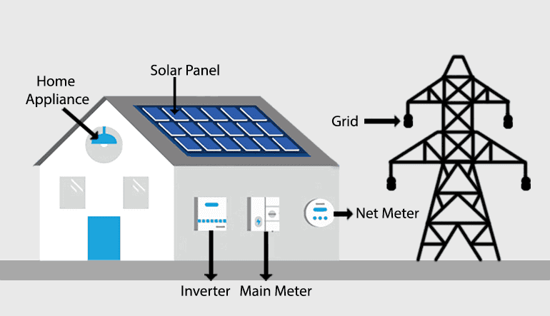 A step by step guide for Solar Panel Installation with Images.
